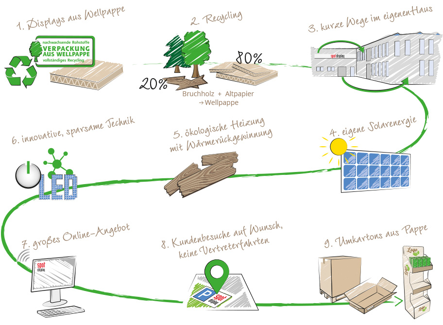 Nachhaltigkeit bei spot display