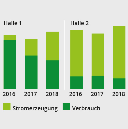 spot displays Energieerzeugung
